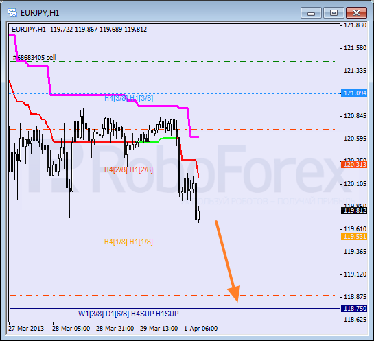 Анализ уровней Мюррея для пары EUR JPY Евро к Японской иене на 1 апреля 2013