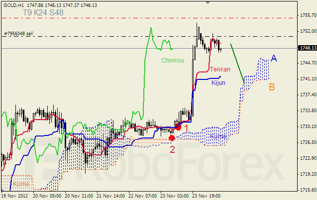 Анализ индикатора Ишимоку для  GOLD Золото на 26 ноября 2012