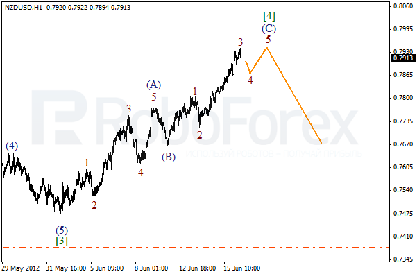 Волновой анализ пары NZD USD Новозеландский Доллар на 18 июня 2012