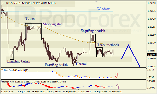 Анализ японских свечей для EUR/USD и USD/JPY на 24.09.2014