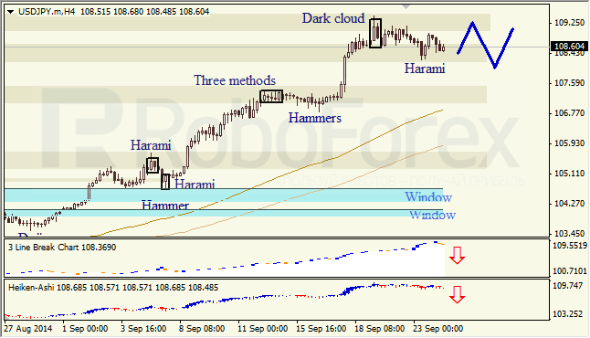 Анализ японских свечей для EUR/USD и USD/JPY на 24.09.2014