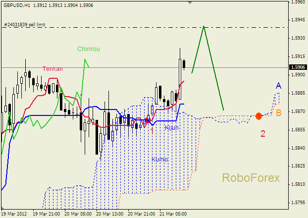 Анализ индикатора Ишимоку для пары  GBP USD  Фунт - доллар на 21 марта 2012