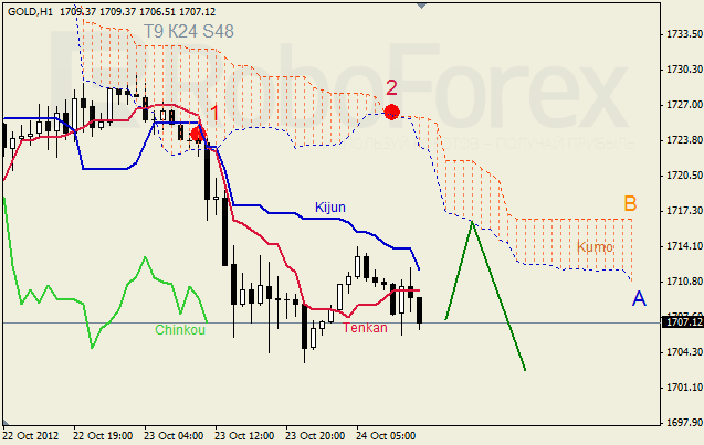 Анализ индикатора Ишимоку для  GOLD Золото на 24 октября 2012