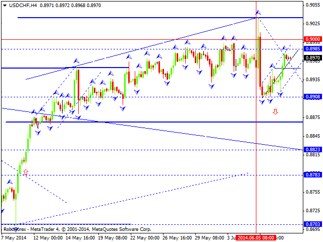 USDCHF