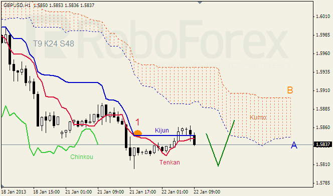 Анализ индикатора Ишимоку для пары GBP USD Фунт - доллар на 22 января 2013
