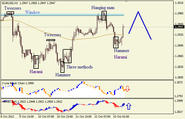 Анализ японских свечей для пары EUR USD Евро - доллар на 15 октября 2012
