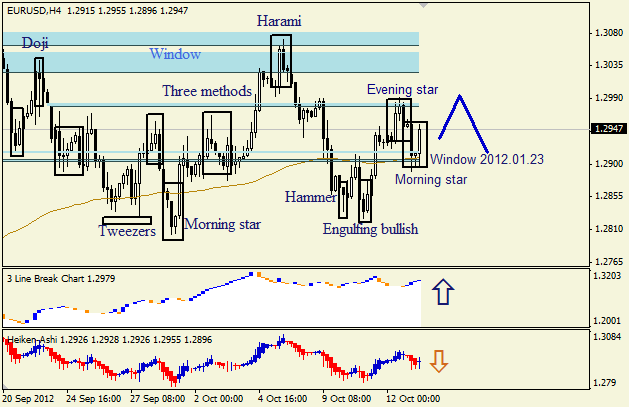 Анализ японских свечей для пары EUR USD Евро - доллар на 15 октября 2012