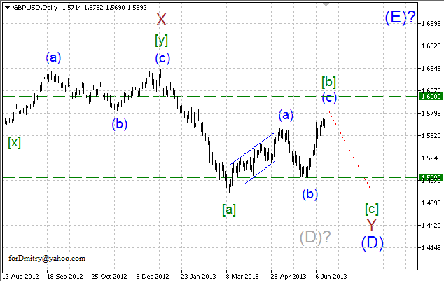 Волновой анализ пары GBP/USD на 17.06.2013