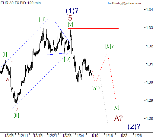 Волновой анализ пары EUR/USD на 10.01.2013