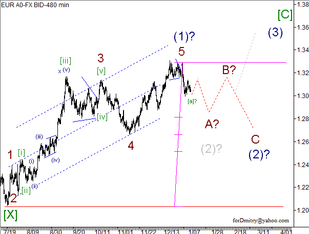 Волновой анализ пары EUR/USD на 10.01.2013