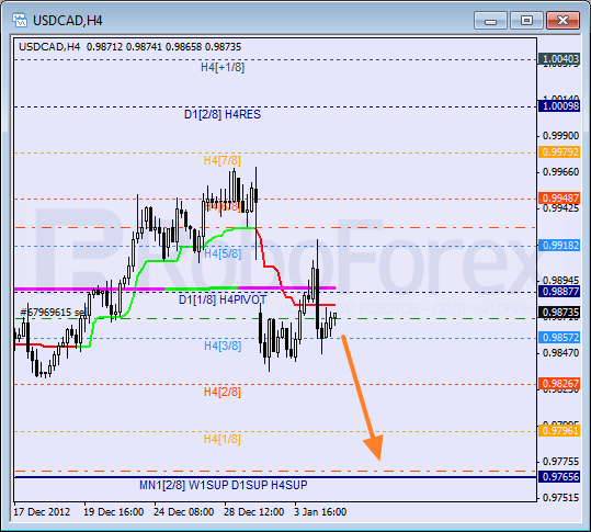 Анализ уровней Мюррея для пары USD CAD Канадский доллар на 7 января 2013