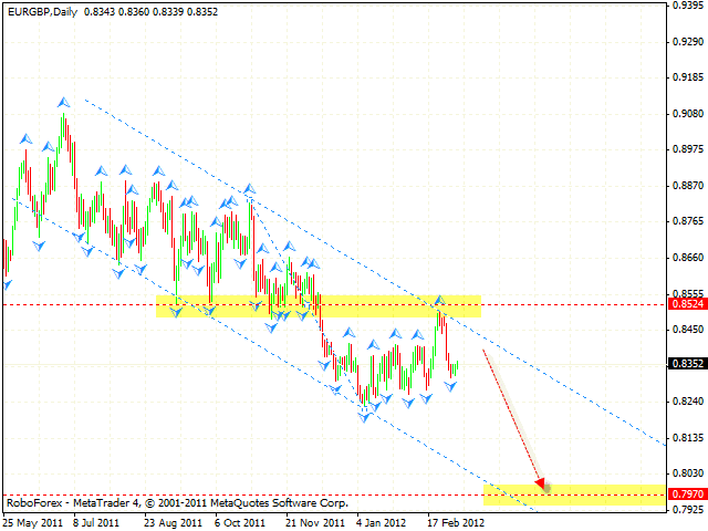 Технический анализ и форекс прогноз пары EUR GBP Евро Фунт на 8 марта 2012