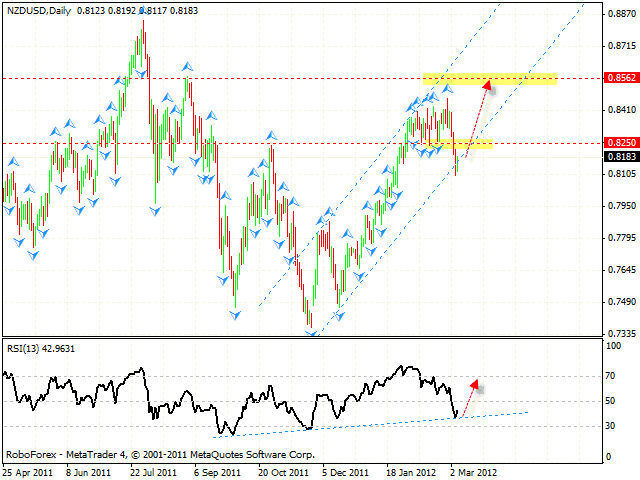 Технический анализ и форекс прогноз пары NZD USD Новозеландский Доллар на 8 марта 2012