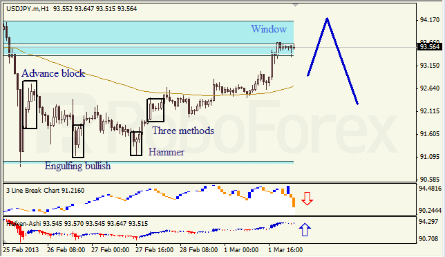 Анализ японских свечей для USD/JPY на 04.03.2013