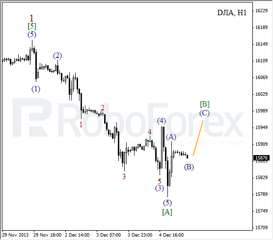 Волновой анализ на 5 декабря 2013 Индекс DJIA Доу-Джонс