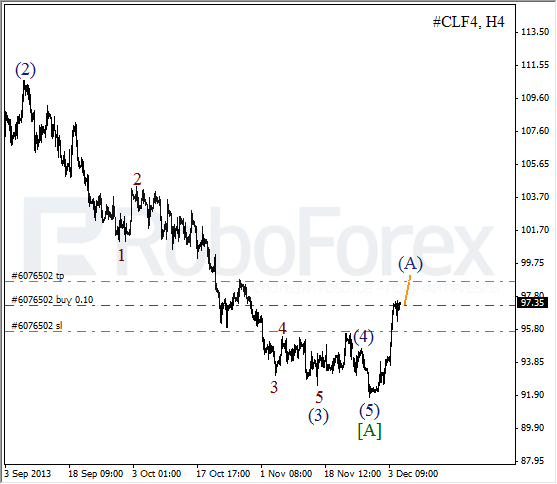 Волновой анализ фьючерса Crude Oil Нефть на 5 декабря 2013