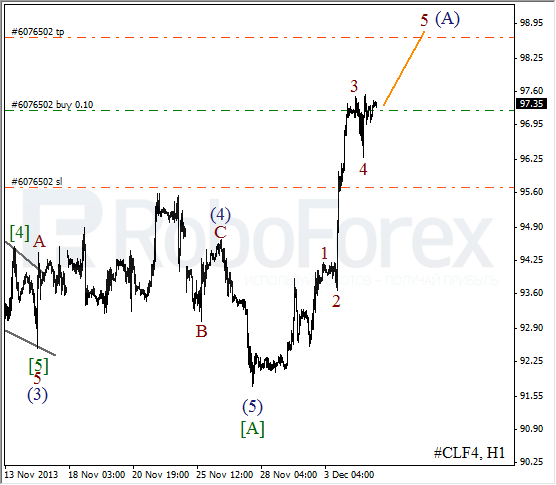 Волновой анализ фьючерса Crude Oil Нефть на 5 декабря 2013