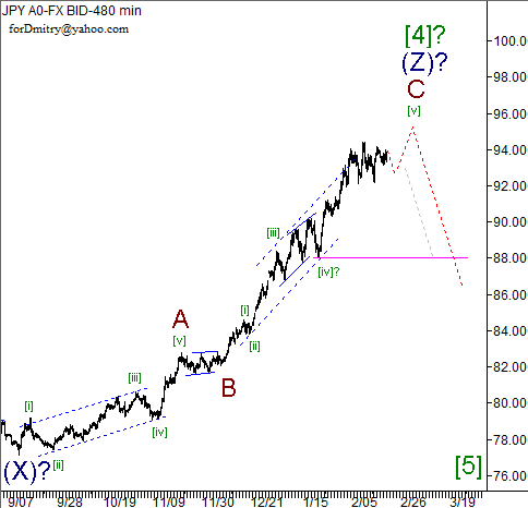 Волновой анализ пары USD/JPY на 21.02.2013