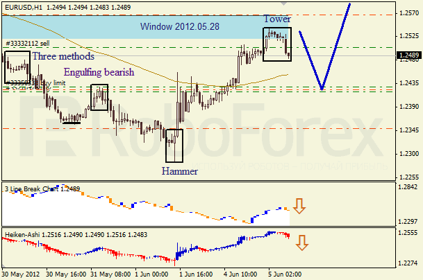 Анализ японских свечей для пары EUR USD Евро - доллар на 5 июня 2012
