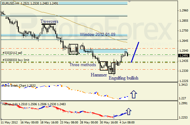 Анализ японских свечей для пары EUR USD Евро - доллар на 5 июня 2012
