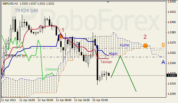 Анализ индикатора Ишимоку для GBP/USD на 15.04.2013