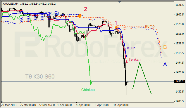 Анализ индикатора Ишимоку для GOLD на 15.04.2013