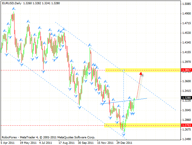 Технический анализ и форекс прогноз пары EUR USD Евро Доллар на 09 февраля 2012