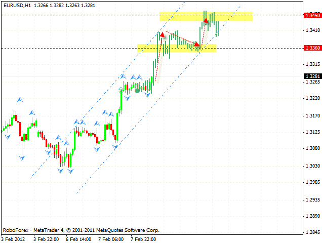 Технический анализ и форекс прогноз пары EUR USD Евро Доллар на 09 февраля 2012