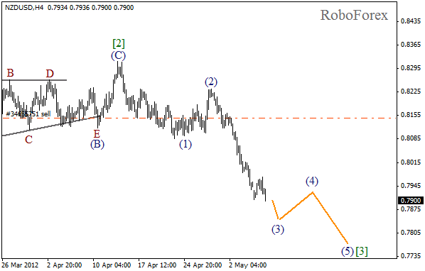 Волновой анализ пары NZD USD Новозеландский Доллар на 8 мая 2012