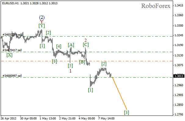 Волновой анализ пары EUR USD Евро Доллар на 8 мая 2012