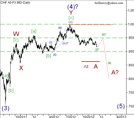 Волновой анализ пары USD/CHF на 18.12.2012