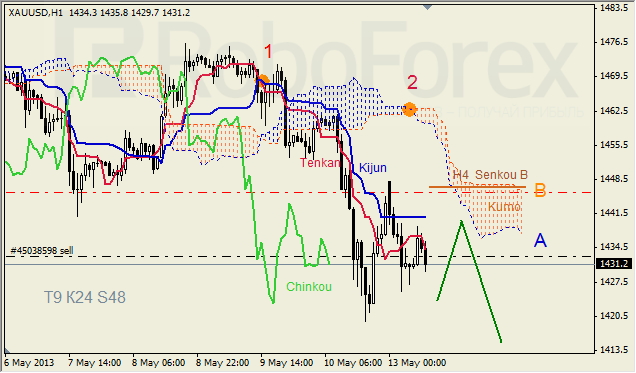 Анализ индикатора Ишимоку для GOLD на 13.05.2013