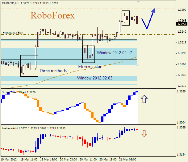 Анализ японских свечей для пары  EUR USD  Евро - доллар на 21 марта 2012