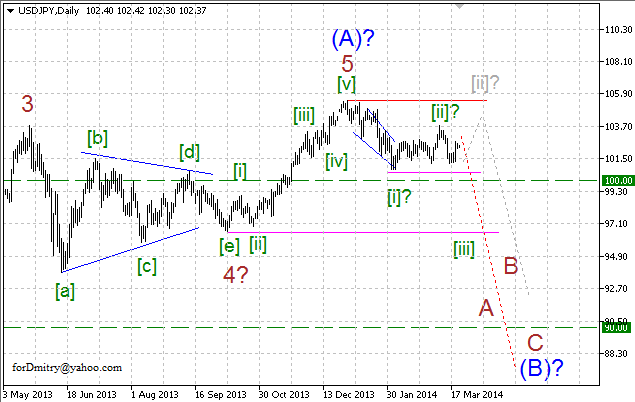 Волновой анализ EUR/USD, GBP/USD, USD/CHF и USD/JPY на 21.03.2014