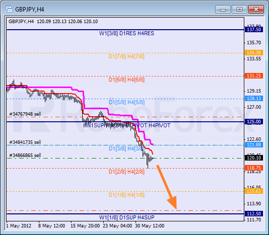 Анализ уровней Мюррея для пары GBP JPY  Фунт к Японской иене на 4 мая 2012