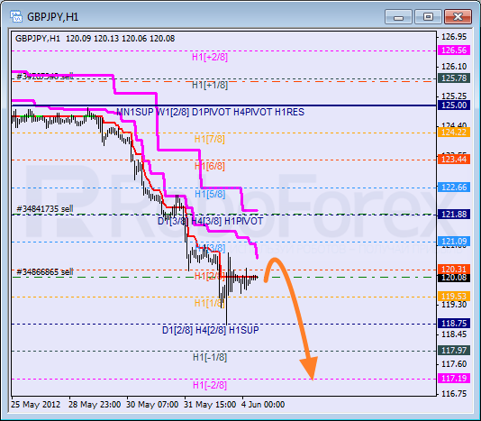 Анализ уровней Мюррея для пары GBP JPY  Фунт к Японской иене на 4 мая 2012