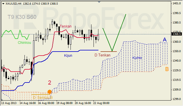 Анализ индикатора Ишимоку для GOLD на 22.08.2013