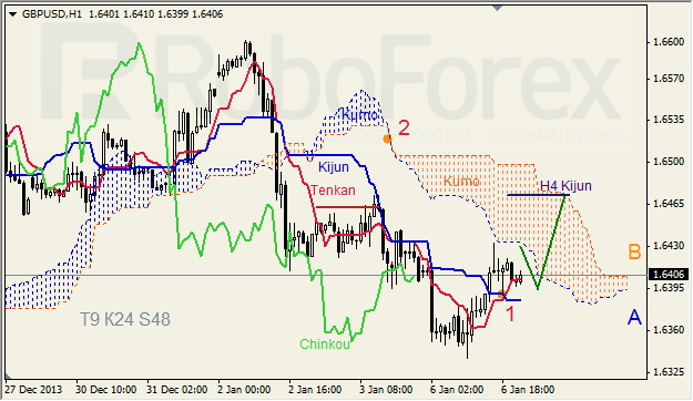 Анализ индикатора Ишимоку для GBP/USD на 07.01.2014