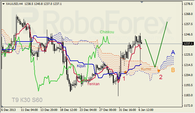 Анализ индикатора Ишимоку для GOLD на 07.01.2014