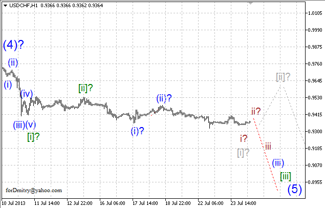 USDCHF