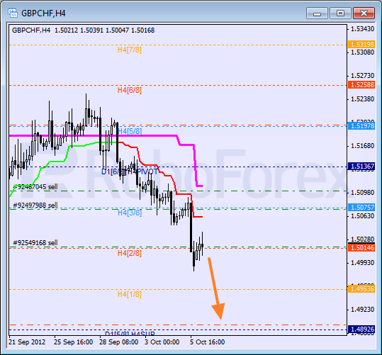 Анализ уровней Мюррея для пары GBP CHF Фунт к Швейцарскому франку на 8 октября 2012