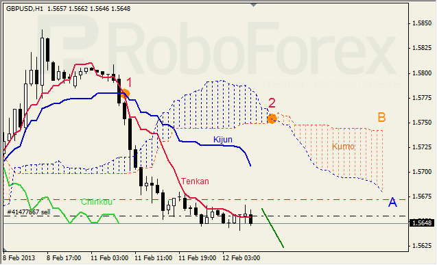 Анализ индикатора Ишимоку для GBP/USD на 12.02.2013