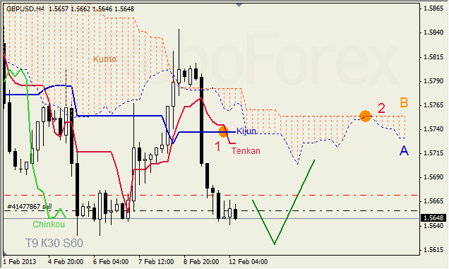 Анализ индикатора Ишимоку для GBP/USD на 12.02.2013