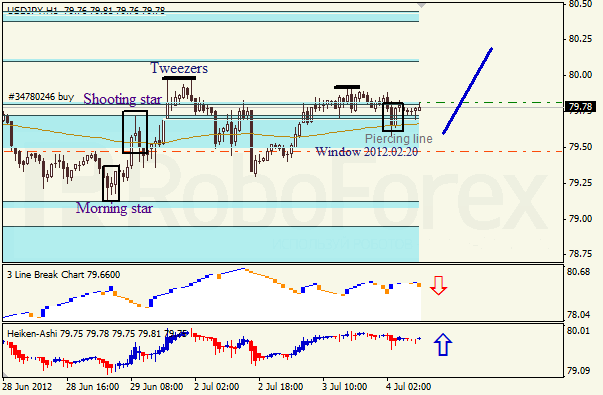 Анализ японских свечей для пары USD JPY Доллар - йена на 4 июля 2012
