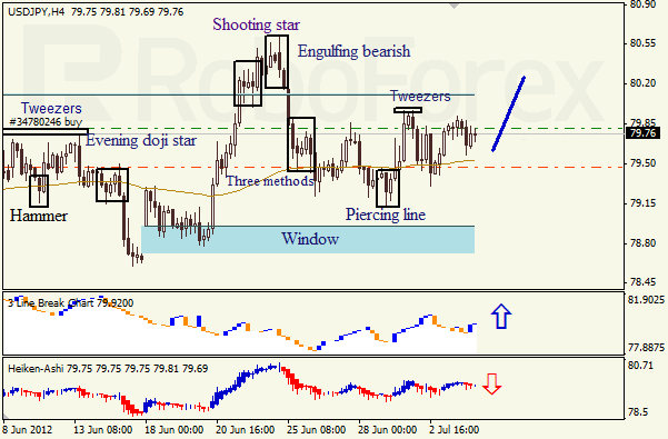 Анализ японских свечей для пары USD JPY Доллар - йена на 4 июля 2012