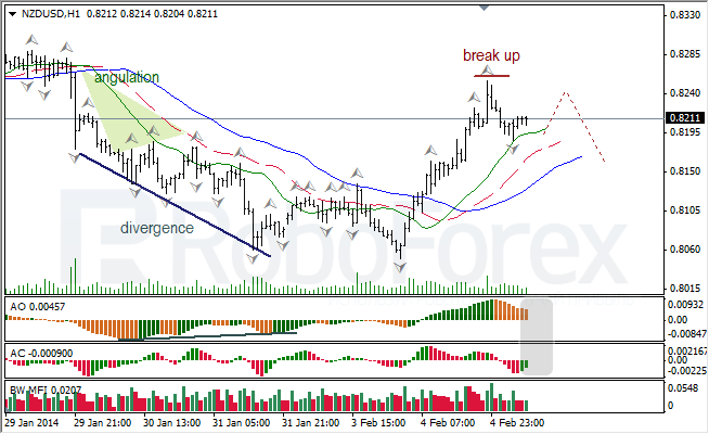 Анализ индикаторов Б. Вильямса для NZD/USD на 05.02.2014