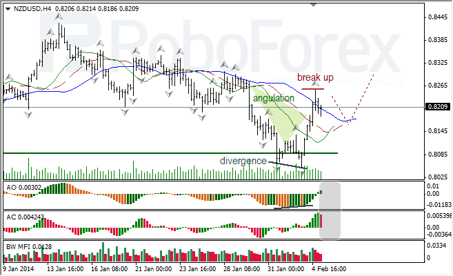 Анализ индикаторов Б. Вильямса для NZD/USD на 05.02.2014