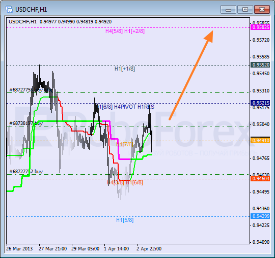 Анализ уровней Мюррея для пары USD CHF Швейцарский франк на 3 апреля 2013