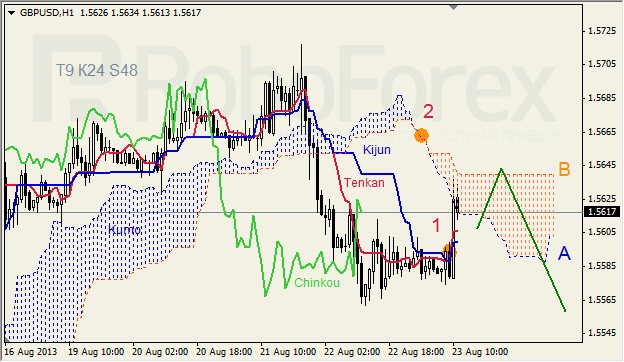 Анализ индикатора Ишимоку для GBP/USD на 23.08.2013