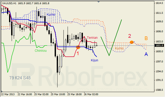 Анализ индикатора Ишимоку для GOLD на 26.03.2013